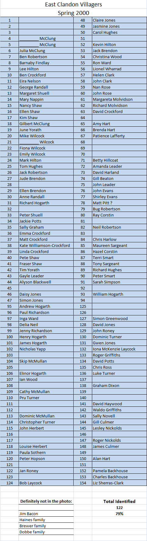 List of known villagers in the 2000 photo